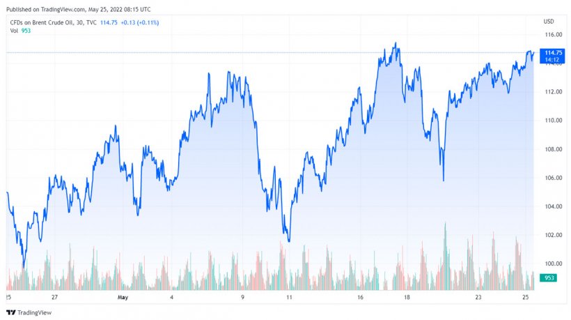 Gr&aacute;fico 1. Evoluci&oacute;n de los precios del Brent (fuente: tradingview.com)
