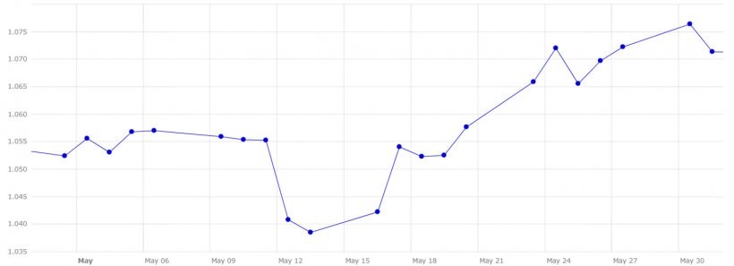 Gr&aacute;fico 4. Evoluci&oacute;n del cambio euro/d&oacute;lar en el mes de mayo (fuente: Banco Central Europeo).
