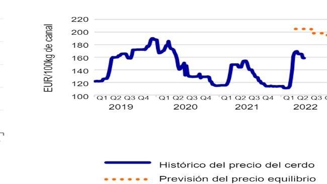 Izquierda: El precio de coste de los cerdos de engorde aumentará un 38%. Fuente: KWIN, InterPig, Comisión Europea, Agrimatie, Rabobank 2022. Derecha: Previsión de los precios de equilibrio de las canales de cerdo. Fuente: Comisión Europea, Rabobank 2022.