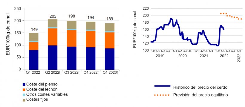 Izquierda: El precio de coste de los cerdos de engorde aumentar&aacute; un 38%. Fuente: KWIN, InterPig, Comisi&oacute;n Europea, Agrimatie, Rabobank 2022. Derecha: Previsi&oacute;n de los precios de equilibrio de las canales de cerdo. Fuente: Comisi&oacute;n Europea, Rabobank 2022.
