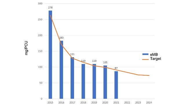 Uso total de antibióticos utilizados en cerdos registrados en el eMB. Fuente: eMB, AHDB.