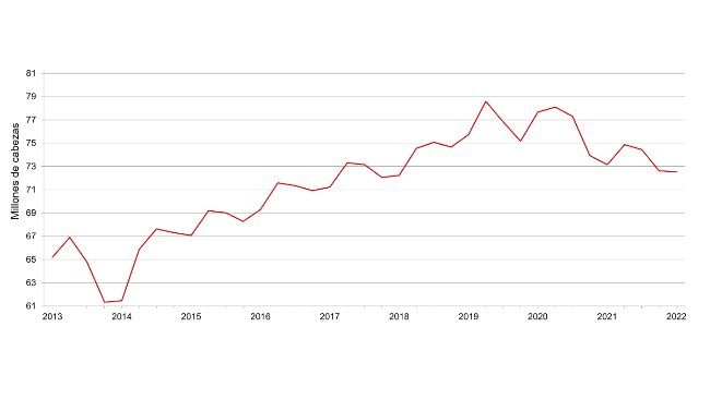 Inventario trimestral de cerdos y cerdos de los estados - 1 de junio. Fuente: USDA.