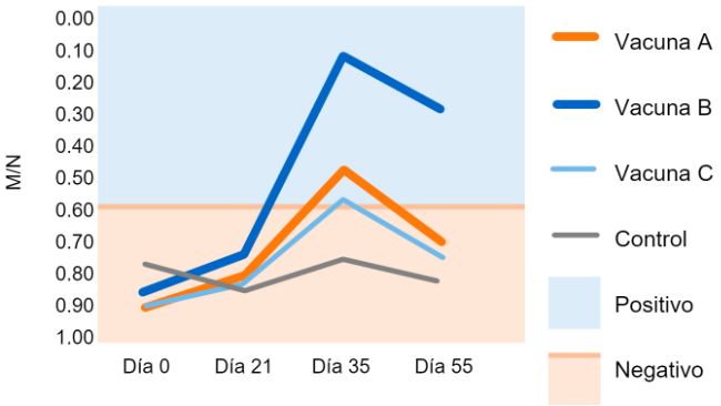 Figura 1. Relaci&oacute;n muestra/control negativo (M/N) de IDEXX. Punto de corte: M/N &ge;0.6 = negativo; M/N <0.6 = positivo. Martinez et al. 2015.
