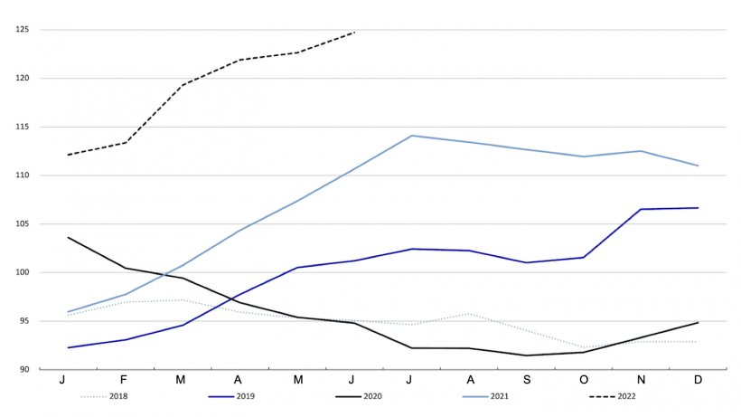 FAO Meat Price Index. Source: FAO.