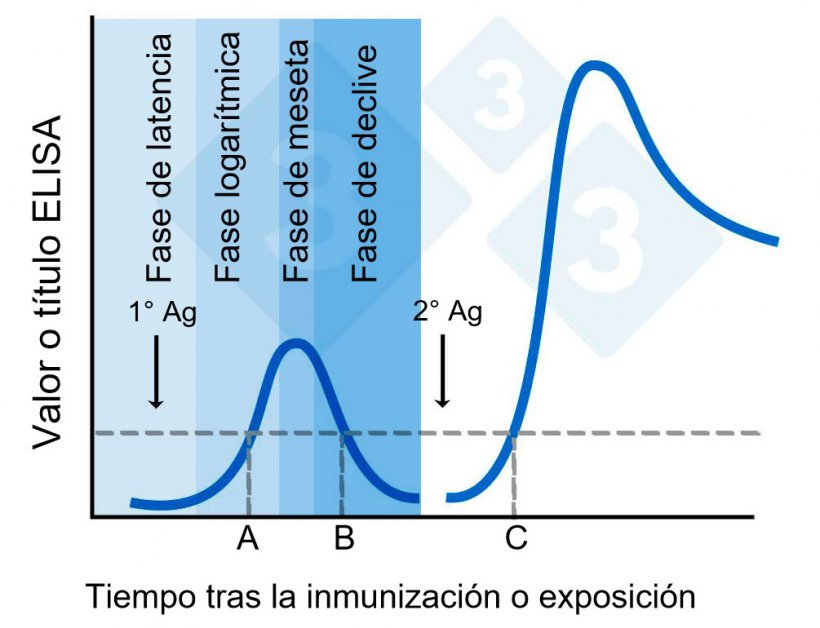 Figura 2. Valores o t&iacute;tulos de ELISA tras la inmunizaci&oacute;n.
