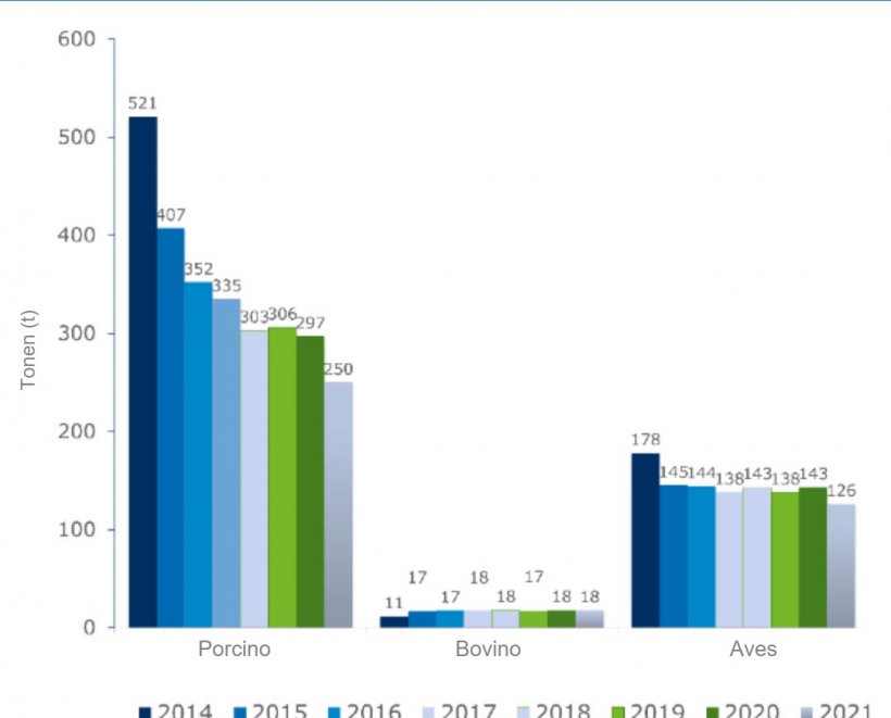 Figura 1: Evoluci&oacute;n del uso de antibi&oacute;ticos (en toneladas) en el sistema QS.
