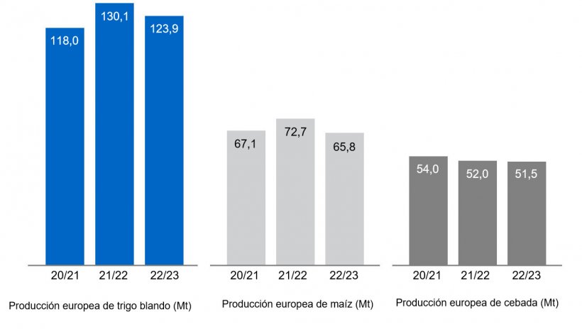 Gráfico 3. Previsiones de la Comisión Europea de trigo blando, maíz y cebada (fuente: Comisión Europea).