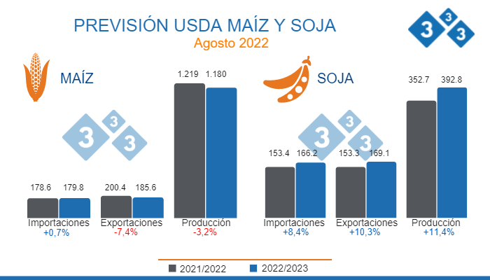 Fuente: USDA - WASDE. Cifras en millones de toneladas
