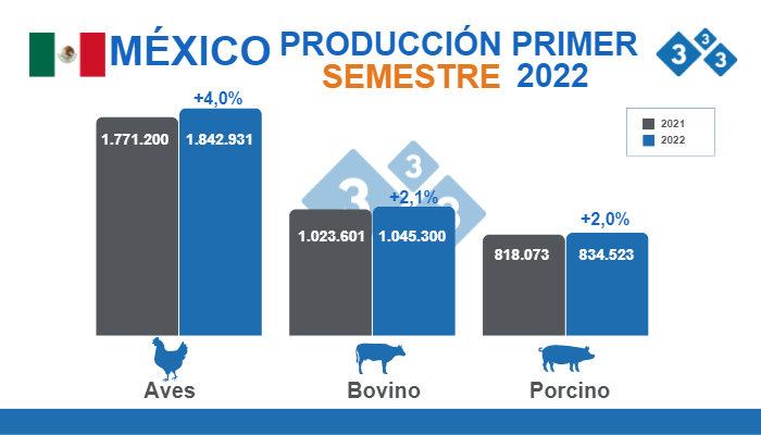 Fuente: Redacci&oacute;n 333 a partir de datos del SIAP..Cifras en toneladas.
