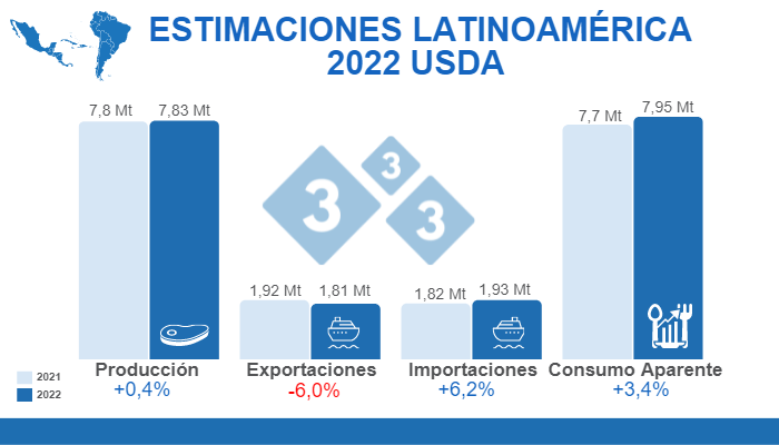 Fuente: FAS,USDA. 12 de julio de 2022. Variaciones % respecto al 2021.
