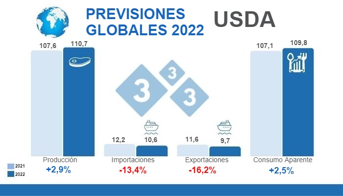 Fuente: FAS,USDA.12 de julio de 2022. C&aacute;lculos: Redacci&oacute;n 333. Variaciones en % respecto a 2021.Cifras en Millones de toneladas
