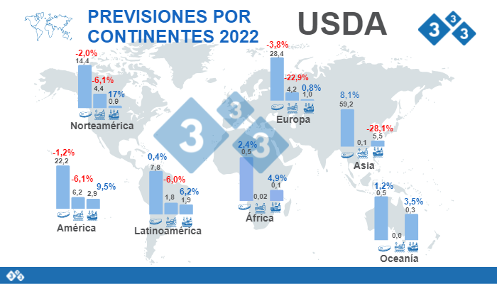 Fuente: FAS,USDA. 12 de julio de 2022. C&aacute;lculos: Redacci&oacute;n 333. Variaciones en % respecto a 2021.Cifras en Millones de toneladas
