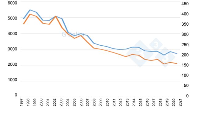 Figura 1: Censo de cerdos en Hungr&iacute;a (1997-2021).

