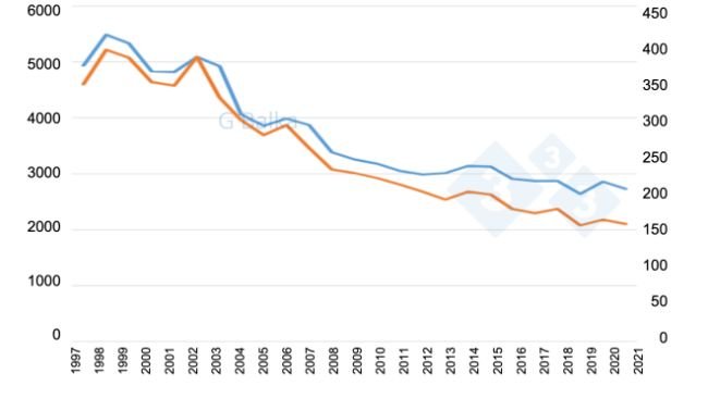 Figura 1: Censo de cerdos en Hungría (1997-2021).