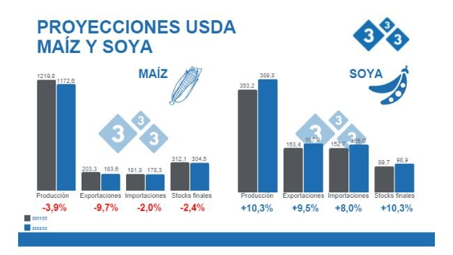 Fuente: USDA . WASDE 12 de septiembre 2022. Cifras en Millones de toneladas.