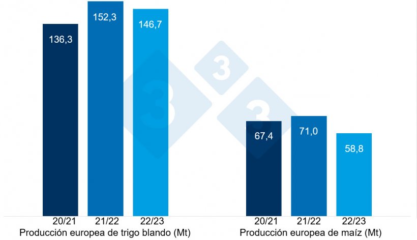 Gráfico 2. Previsión de la cosecha europea de trigo blando y maíz (fuente: USDA).