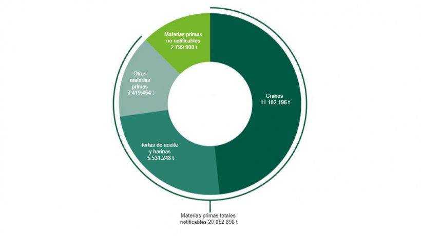 Producci&oacute;n de piensos compuestos y uso de materias primas en la cosecha 2021/22. Fuente: BLE.
