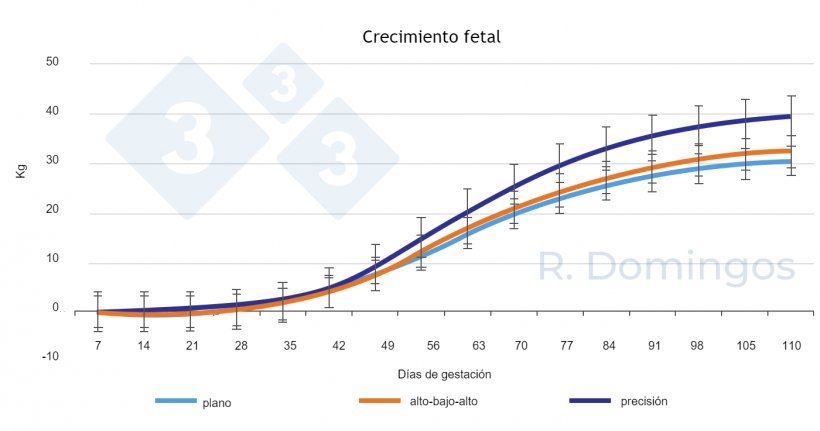 Figura 1. Influencia de distintas&nbsp;estrategias de alimentaci&oacute;n (nivel plano, alto-bajo-alto o de precisi&oacute;n) durante la gestaci&oacute;n en el desarrollo del crecimiento fetal.&nbsp;
