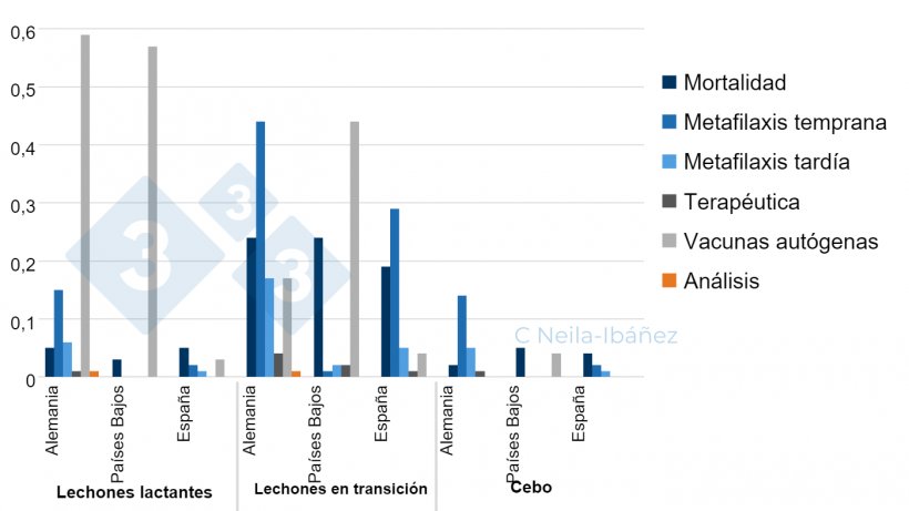 Figure 1. P&eacute;rdidas medias de la enfermedad asociada a S. suis y coste de los gastos por animal en las unidades de producci&oacute;n afectadas (en&nbsp;euros).
