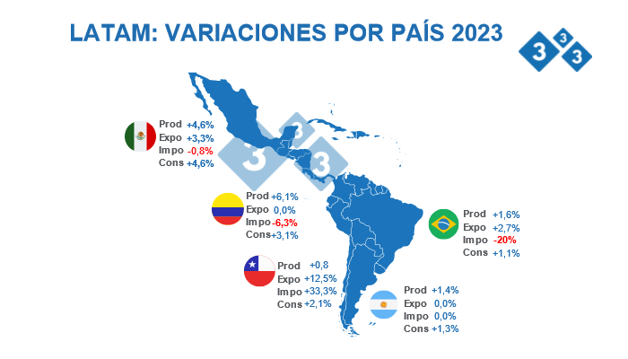 Fuente: FAS - USDA 12 de octubre de 2022 C&aacute;lculos: Departamento de Econom&iacute;a e Inteligencia de Mercados 333 LATAM. Variaciones % respecto a 2022.
