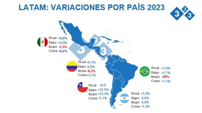 Fuente: FAS - USDA 12 de octubre de 2022 Cálculos: Departamento de Economía e Inteligencia de Mercados 333 LATAM. Variaciones % respecto a 2022.