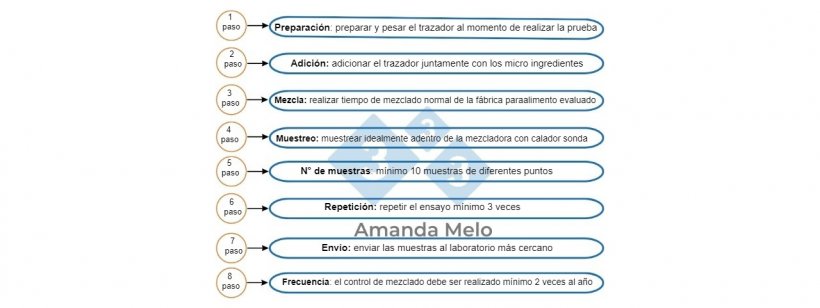 El control de mezclado se suma a los an&aacute;lisis f&iacute;sicos indispensables.
