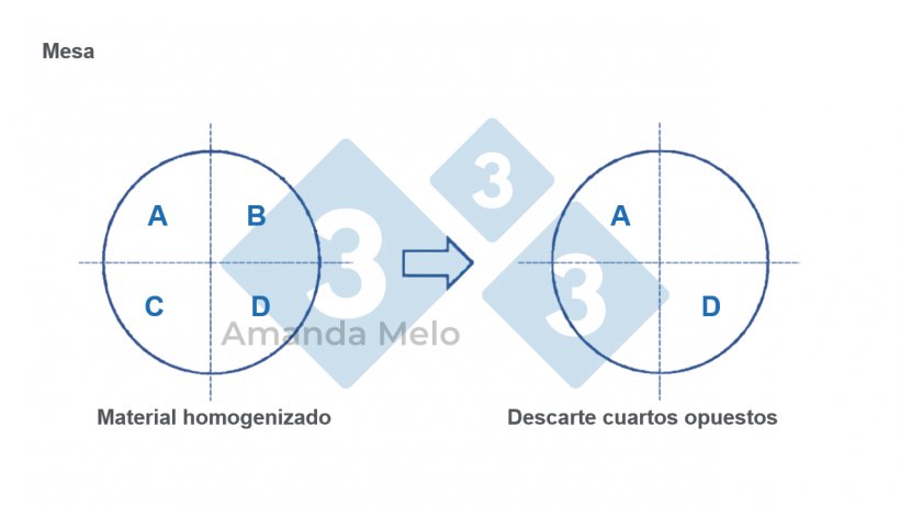 Figura 5: Esquema de cuarteo de la muestra.&nbsp;
