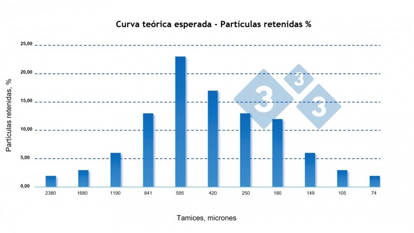 Figura 2: Curva ideal de retenci&oacute;n de part&iacute;culas en piensos para cerdos en crecimiento. &nbsp;
