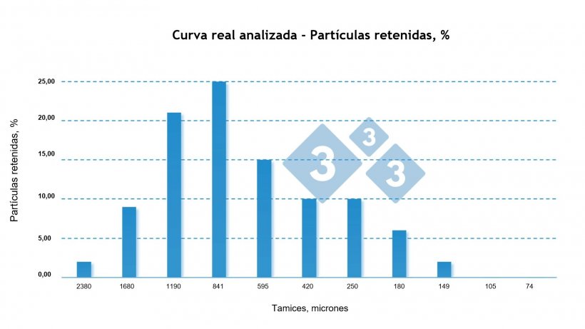 Figura 3: Curva real de retenci&oacute;n de part&iacute;culas de pienso de cerdos en crecimiento de una granja comercial, en este alimento existe un mayor % de part&iacute;culas retenidas en los tamices de mayor calibre, evidenciando que la raci&oacute;n contiene part&iacute;culas m&aacute;s gruesas que las esperadas para animales de esta categor&iacute;a.&nbsp;
