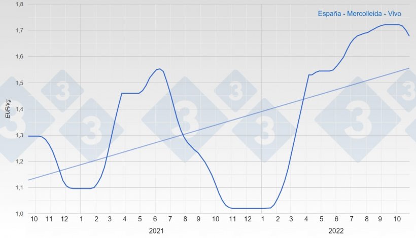 Evolución del precio del cerdo en España