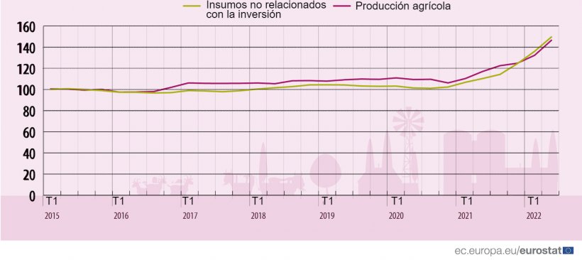 Evoluci&oacute;n de los &iacute;ndices de precios de los insumos y la producci&oacute;n en la UE. Fuente: Eurostat.
