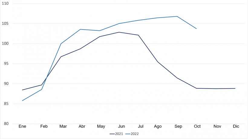 FAO pig meat price index
