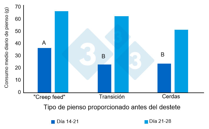 Figura 1. Ingesta media diaria de alimento&nbsp;(gramos/d&iacute;a) antes del destete. Adaptado de Heo et al. (2018). Diferentes super&iacute;ndices (AB) en las barras indican una tendencia a la diferencia significativa entre tratamientos (P&lt;0,10).
