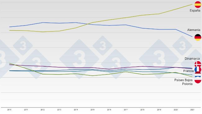 Evoluci&oacute;n del censo porcino en los principales productores europeos entre 2010 y 2021.
