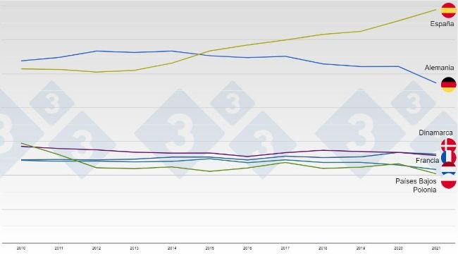 Evolución del censo porcino en los principales productores europeos entre 2010 y 2021.