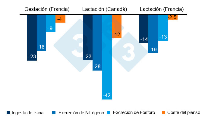 Figura 1. Porcentaje de disminuci&oacute;n debida a una estrategia de alimentaci&oacute;n de precisi&oacute;n en comparaci&oacute;n con una estrategia convencional sobre la ingesta de lisina, las excreciones de nitr&oacute;geno y f&oacute;sforo, y los costes de alimentaci&oacute;n (% de disminuci&oacute;n).
