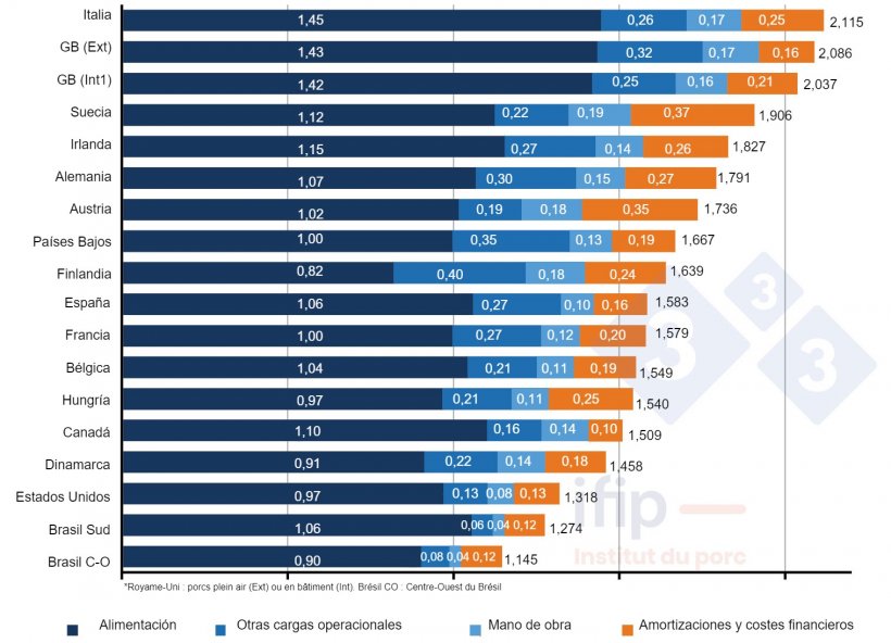 Composici&oacute;n de los costes de la producci&oacute;n porcina en 2021 en &euro;/kg canal (fuente IFIP seg&uacute;n datos de Interpig).
