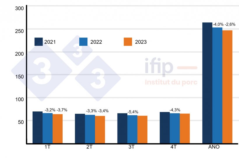 Sacrificios y previsiones para la UE 28 en millones de cabezas (% evoluci&oacute;n). Fuente : Ifip.
