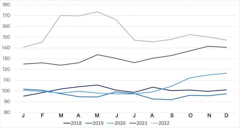 FAO cereal price index. Source: FAO