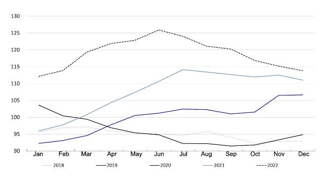 FAO meat price index. Source: FAO