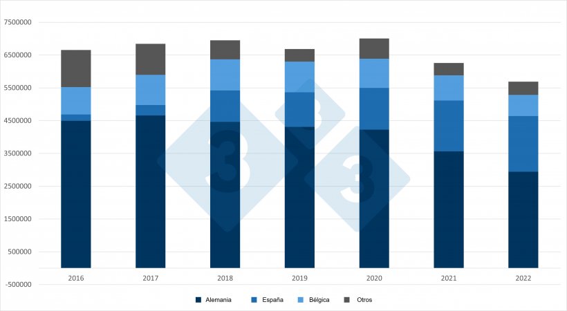 Evolución de las exportaciones neerlandesas de lechones. Fuente: 333 a partir de datos del RVO.