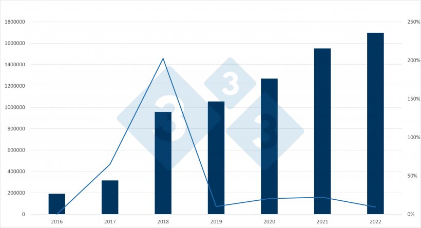 Evoluci&oacute;n de las importaciones espa&ntilde;olas de lechones procedentes de Pa&iacute;ses Bajos y variaci&oacute;n anual. Fuente: 333 a partir de datos del RVO.
