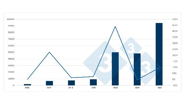 Evolución de las importaciones españolas de cerdos para matadero procedentes de Países Bajos y variación anual. Fuente: 333 a partir de datos del RVO.