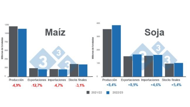 Fuente: USDA - WASDE enero 2023.