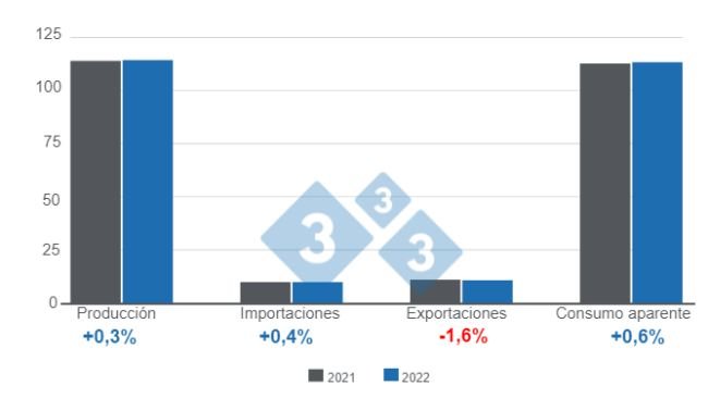 Redacción 333 con datos de FAS - USDA
