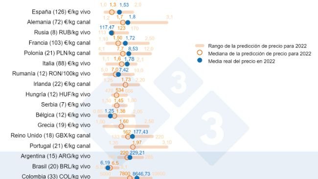 Gráfico 1. Precio medio del cerdo en 2022: Comparación entre las predicciones de los usuarios de 333 (recogidas entre febrero y marzo de 2022) y el precio medio real registrado durante todo el ejercicio. Para cada país se muestra el rango de respuestas mediante la barra naranja, donde están representados los valores máximo, mínimo y la mediana (círculo naranja). El precio medio real en 2022 se indica con un punto azul. Entre paréntesis el número de datos analizados.