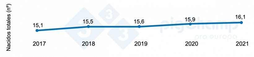 Gráfico 1. Evolución de la prolificidad 2017-2021