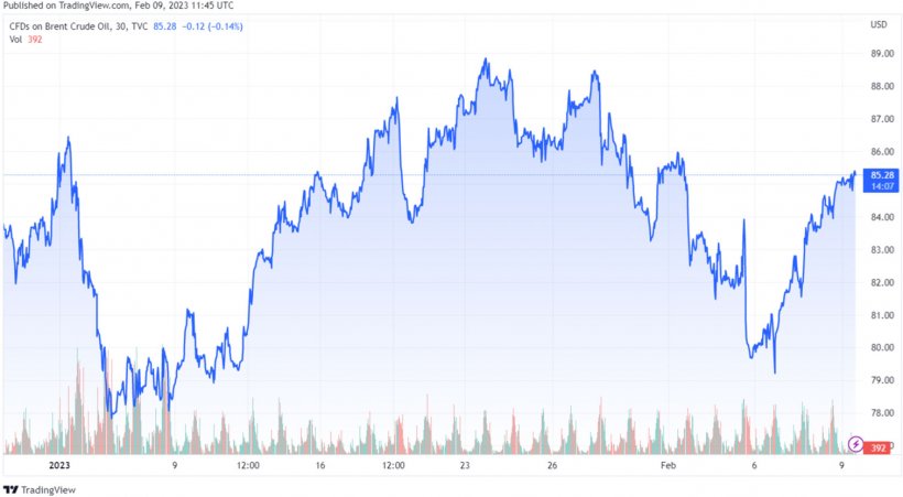 Gráfico 1. Evolución de los precios del Brent (fuente: tradingview.com)