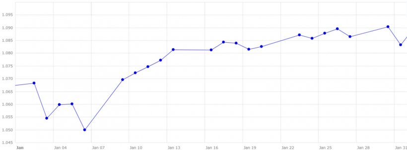 Gráfico 4. Evolución del cambio euro/dólar en el mes de enero (fuente: Banco Central Europeo).