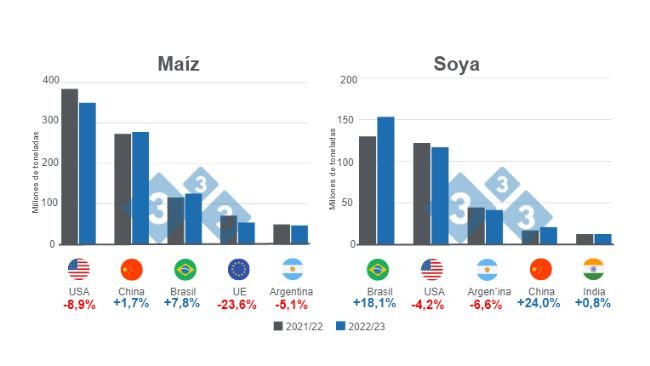 Gráfico 1: Proyección para los principales productores mundiales de maíz y soya - campaña 2022/23. Elaborado por el Departamento de Economía e Inteligencia de Mercados con datos de FAS - USDA

